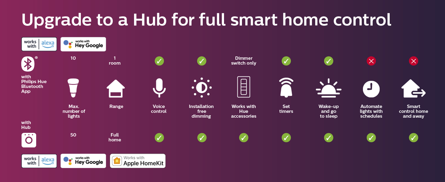 Philips Hue A19 LED Color Smart Bulb Starter Kit 